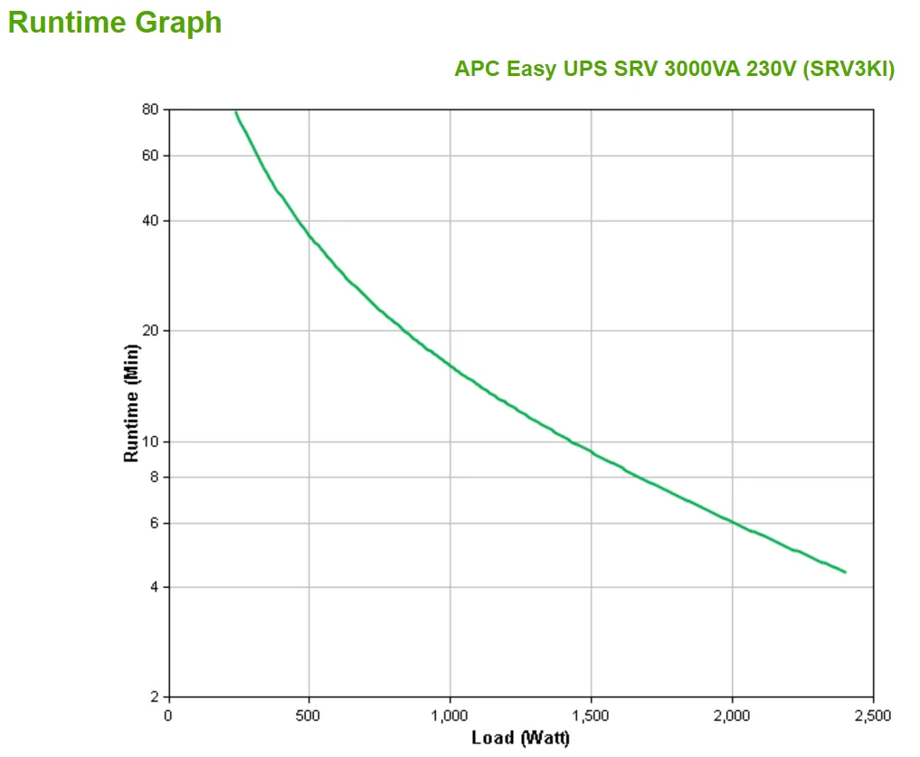 APC SRV3KI uninterruptible power supply (UPS) Double-conversion (Online) 3 kVA 2400 W 6 AC outlet(s)