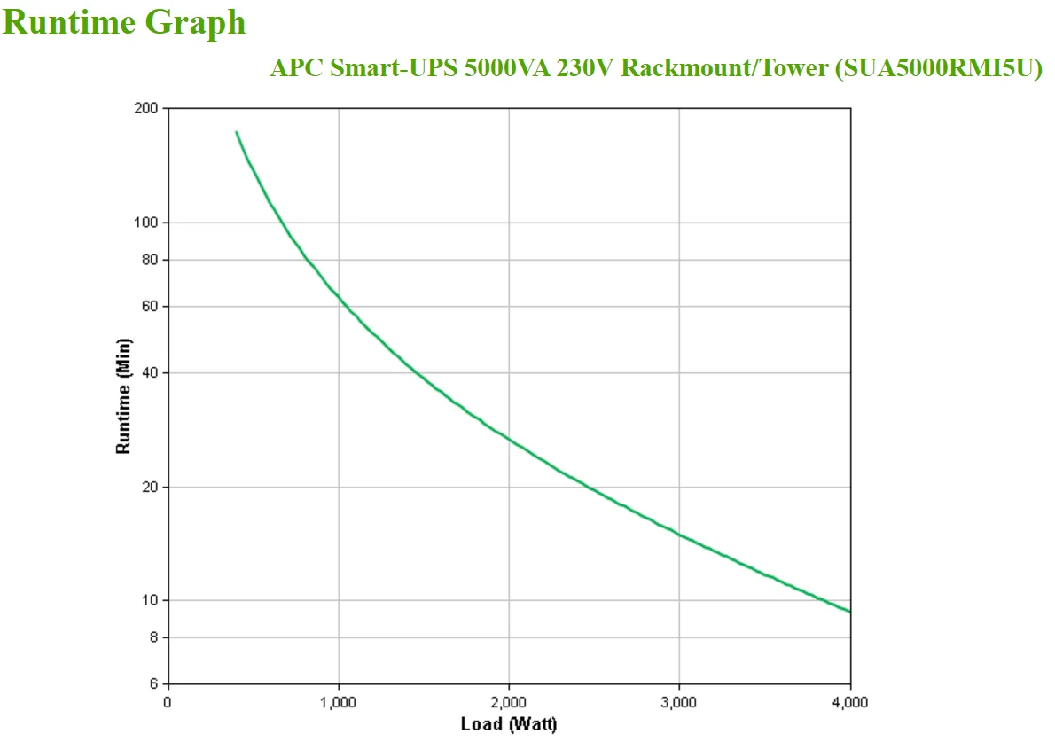 APC Smart-UPS SUA5000RMI5U - 5000VA, 8x C13, 2x C19 outlet, NMC, Rackmount/Tower