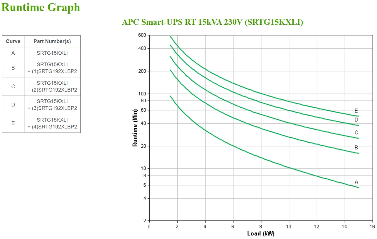 APC Smart-UPS On-Line, 15kVA/15kW, Rack/Tower, 230V/380V...415V, Hard wire 5-wire(3P+N+E)+3-wire(1P+N+E), Network Card, W/O rail kit