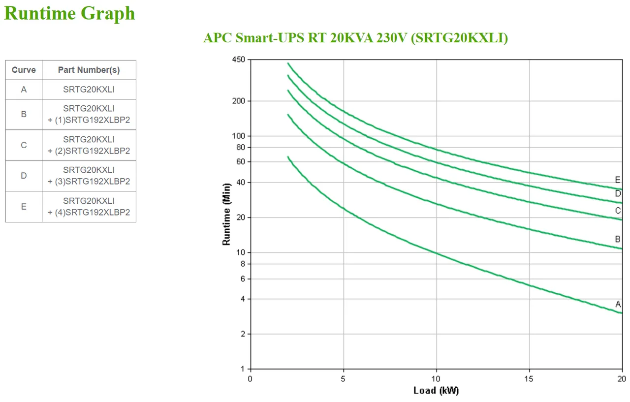 APC Smart-UPS On-Line, 20kVA/20kW, Rack/Tower, 230V/380V...415V, Hard wire 5-wire(3P+N+E)+3-wire(1P+N+E), Network Card, W/O rail kit