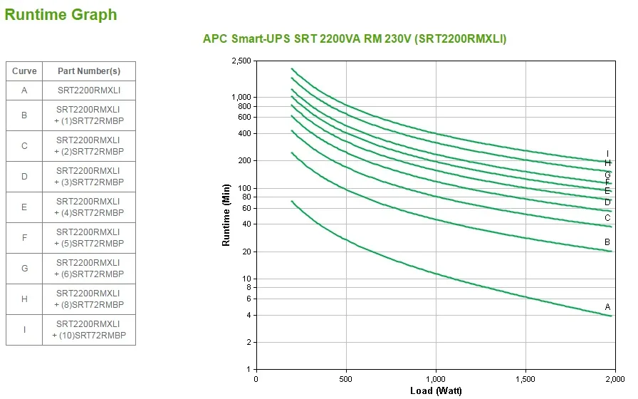 APC Smart-UPS On-Line SRT2200RMXLI - 2200VA, 8x C13 & 2x C19, rack mount