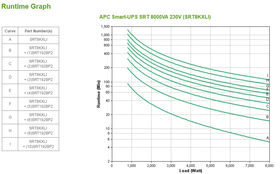 APC Smart-UPS On-Line, 8kVA/8kW, Tower, 230V 3:1 and 1:1, 6x C13+4x C19 IEC outlets, Network Card+SmartSlot, Extended runtime, W/O rail kit