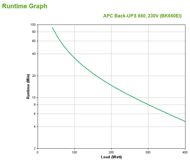 APC Back-ups CS 650VA 3 Usv/ 1 Uess Usb/seriell — photo 3