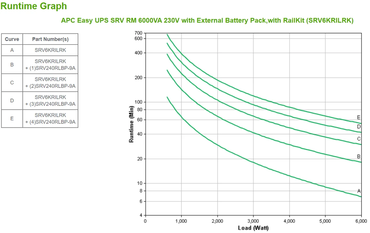 APC Easy UPS SRV RM 6000VA 230V uninterruptible power supply (UPS) Double-conversion (Online) 6 kVA 6000 W