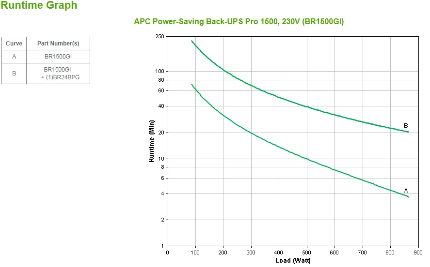 APC Back-UPS Pro, 1500VA/865W, Tower, 230V, 10x IEC C13 outlets, AVR, LCD, User Replaceable Battery