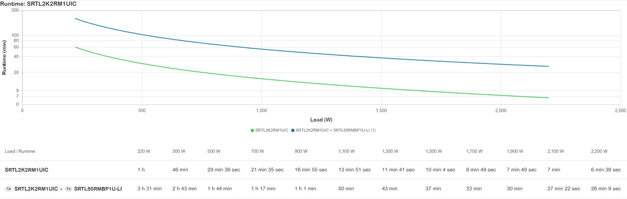 APC Smart-UPS Ultra On-Line SRTL2KRM1UIC, 2KW, 1U Rack/Tower/Wall, 3x C13 & 2x C19, SmartConnect